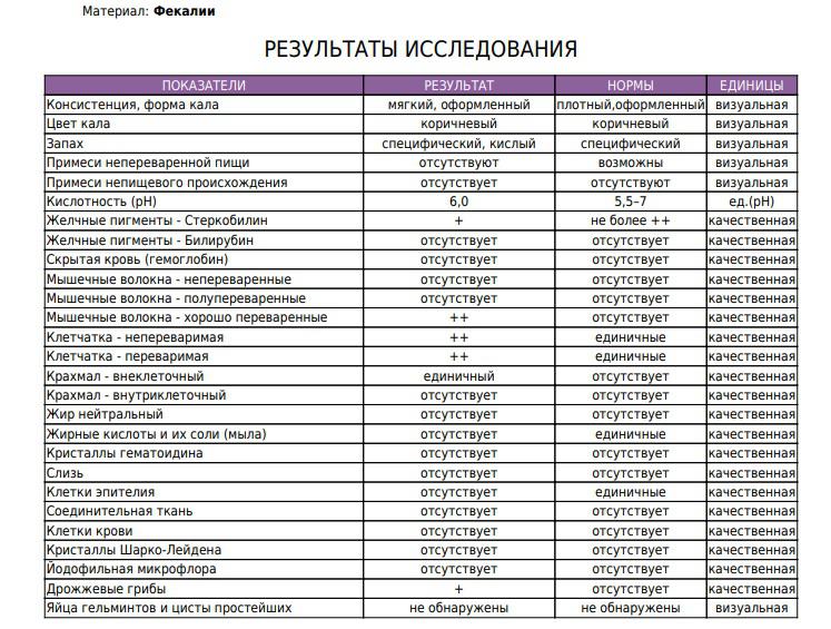 Гемоглобин человека в образцах кала норма