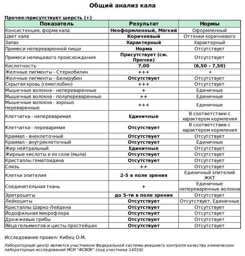 Образец анализа кала